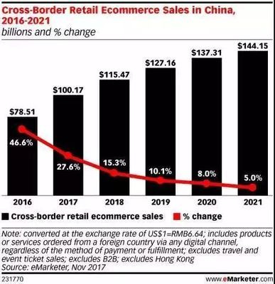海淘熱潮洶涌而至 2017年中國跨境網(wǎng)購開支突破千億美元，物流體系迎挑戰(zhàn)與機(jī)遇